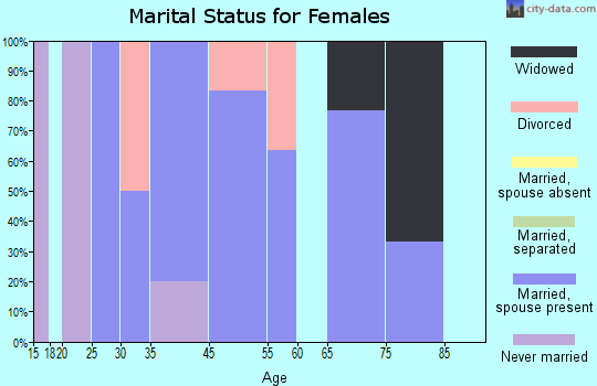 Goehner marital status for females