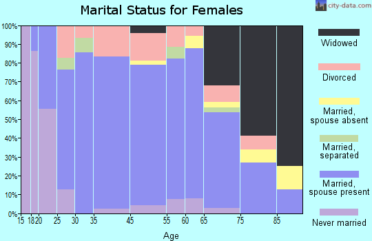 Gothenburg marital status for females