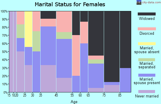 Jasper marital status for females