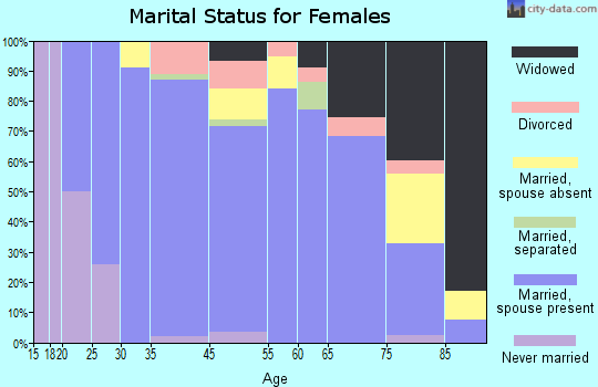 Grant marital status for females