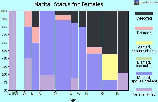 Greeley Center marital status for females