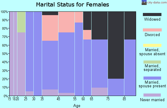 Greenwood marital status for females