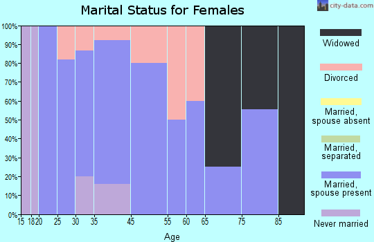 Gresham marital status for females