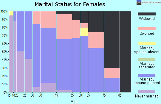 Gretna marital status for females