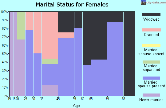 Guide Rock marital status for females