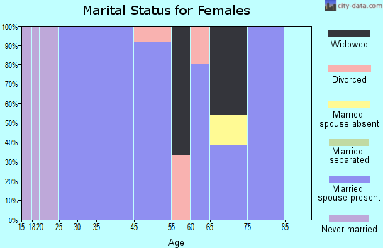 Hadar marital status for females