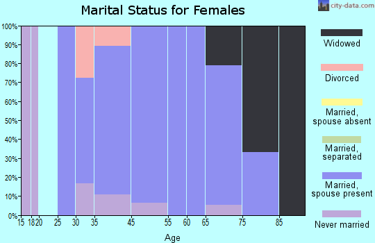 Hampton marital status for females