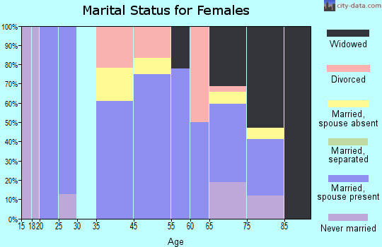 Harrison marital status for females