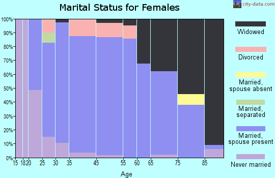 Hartington marital status for females