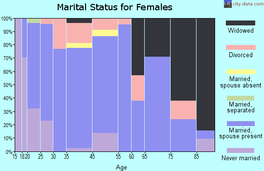 Harvard marital status for females