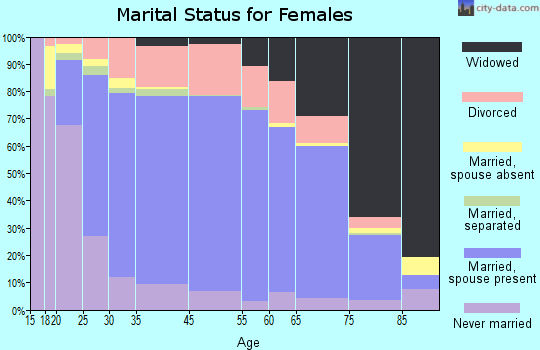 Hastings marital status for females