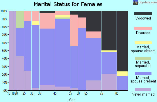 Hebron marital status for females
