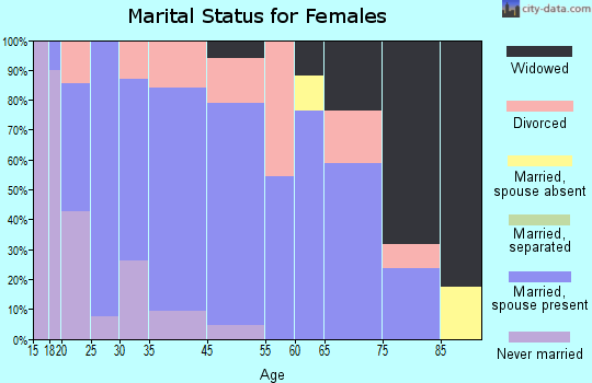 Hemingford marital status for females