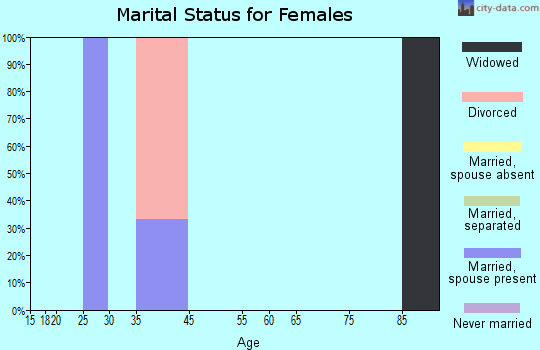 Hendley marital status for females