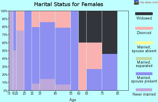 Herman marital status for females