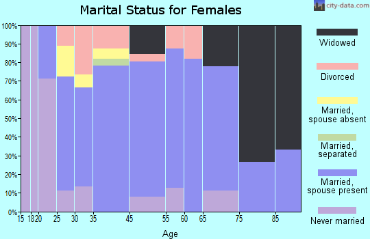 Hershey marital status for females