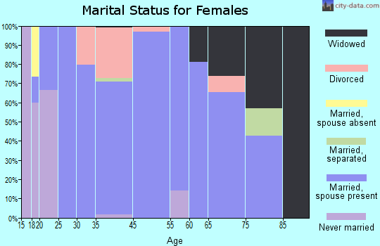Hickman marital status for females