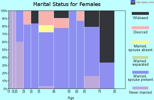 Hildreth marital status for females