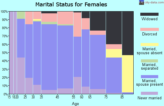 Holdrege marital status for females