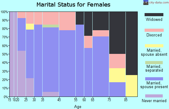 Homer marital status for females