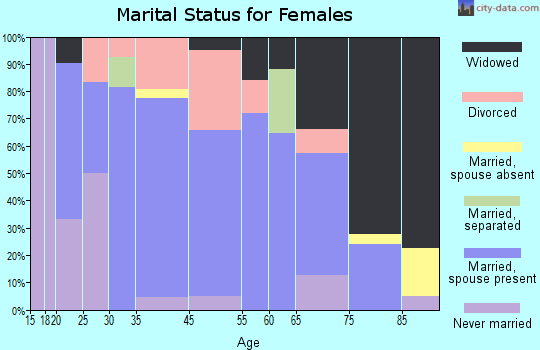 Hooper marital status for females