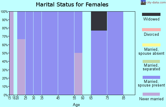 Hordville marital status for females