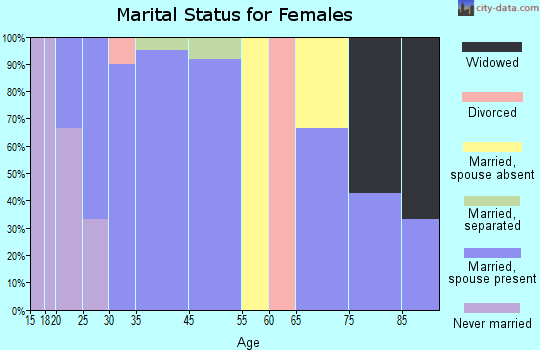 Hoskins marital status for females