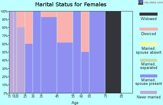 Hubbard marital status for females
