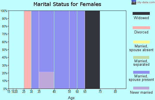 Huntley marital status for females