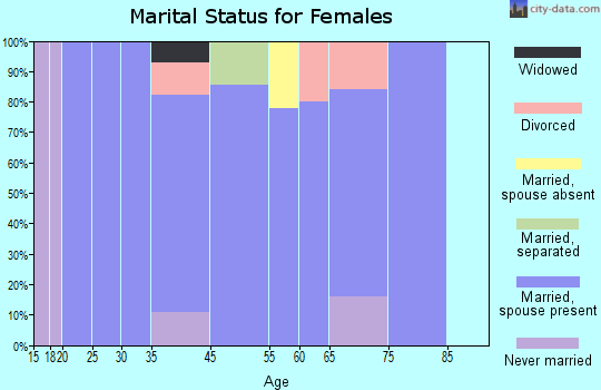 Hyannis marital status for females