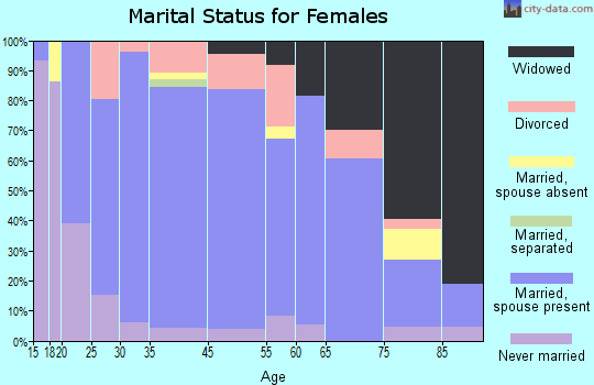 Imperial marital status for females