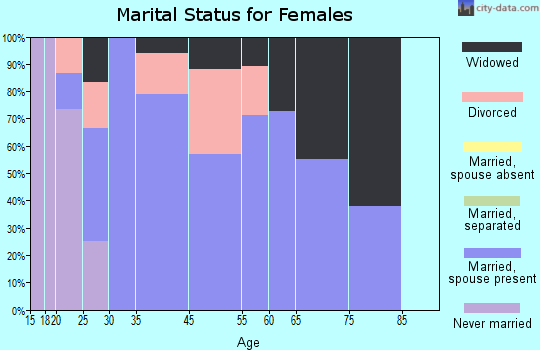 Indianola marital status for females