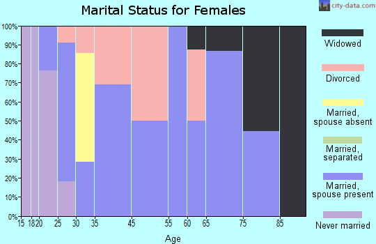 Inglewood marital status for females