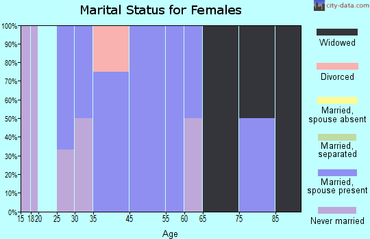 Inman marital status for females