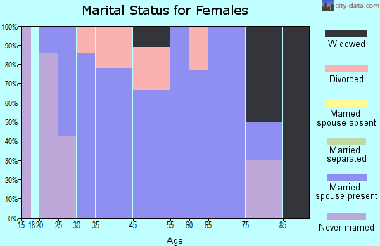 Jackson marital status for females
