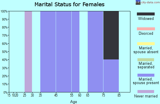 Johnstown marital status for females