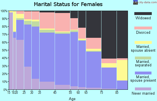Jonesboro marital status for females