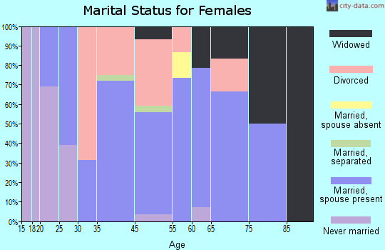 Juniata marital status for females