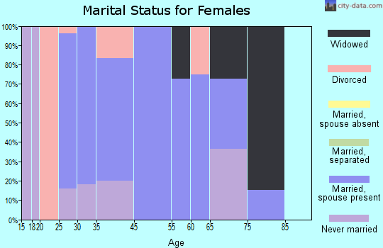 Kennard marital status for females