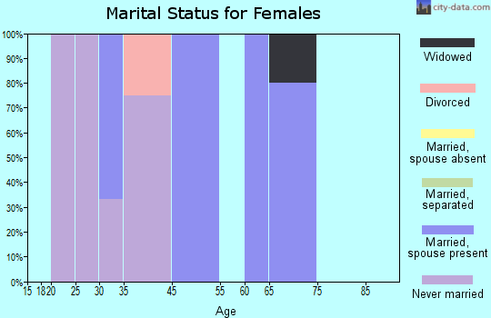 Kilgore marital status for females