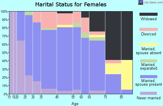 Kimball marital status for females