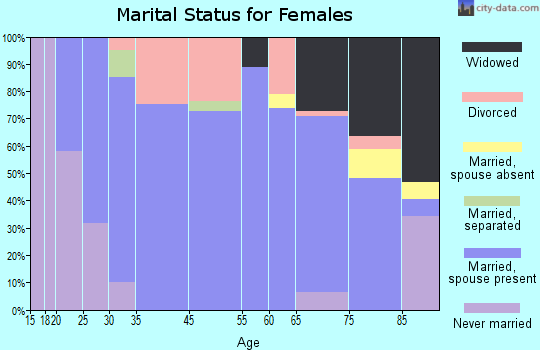 Laurel marital status for females