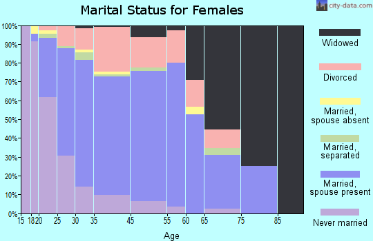 La Vista marital status for females