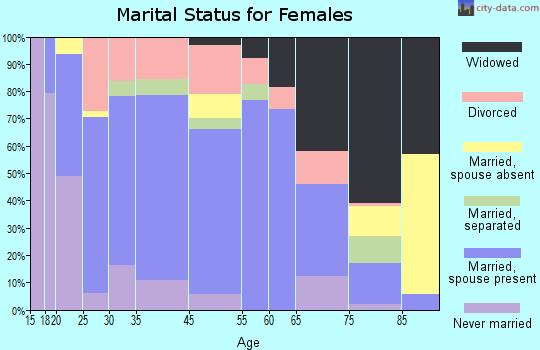 Judsonia marital status for females
