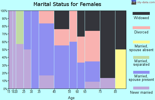 Lewellen marital status for females