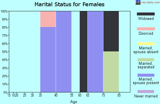 Liberty marital status for females