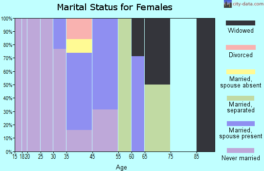 Epes marital status for females