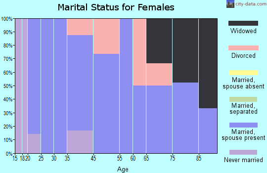 Litchfield marital status for females