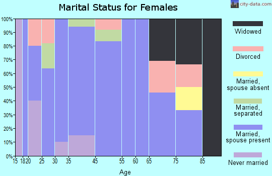 Loomis marital status for females