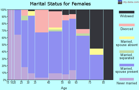 Louisville marital status for females